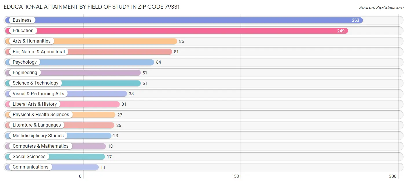 Educational Attainment by Field of Study in Zip Code 79331