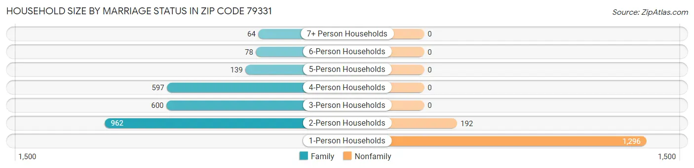 Household Size by Marriage Status in Zip Code 79331