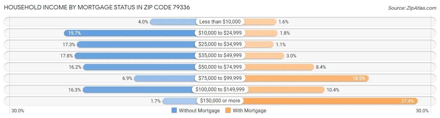 Household Income by Mortgage Status in Zip Code 79336