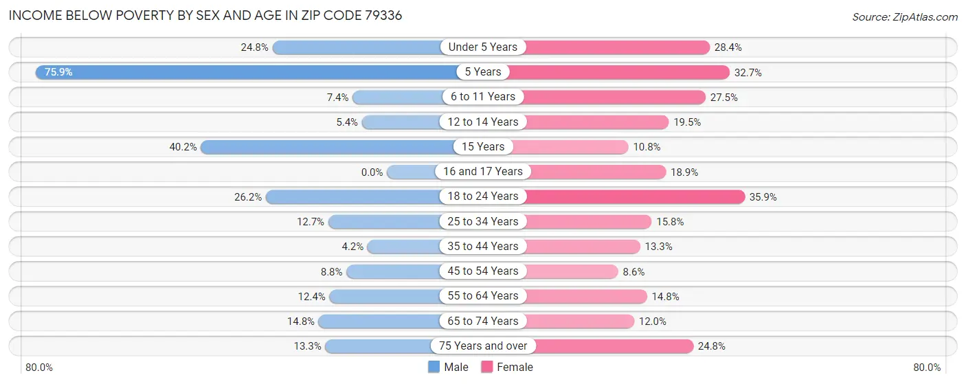 Income Below Poverty by Sex and Age in Zip Code 79336