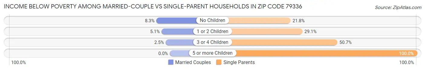 Income Below Poverty Among Married-Couple vs Single-Parent Households in Zip Code 79336