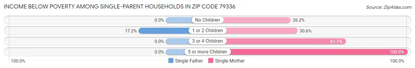 Income Below Poverty Among Single-Parent Households in Zip Code 79336