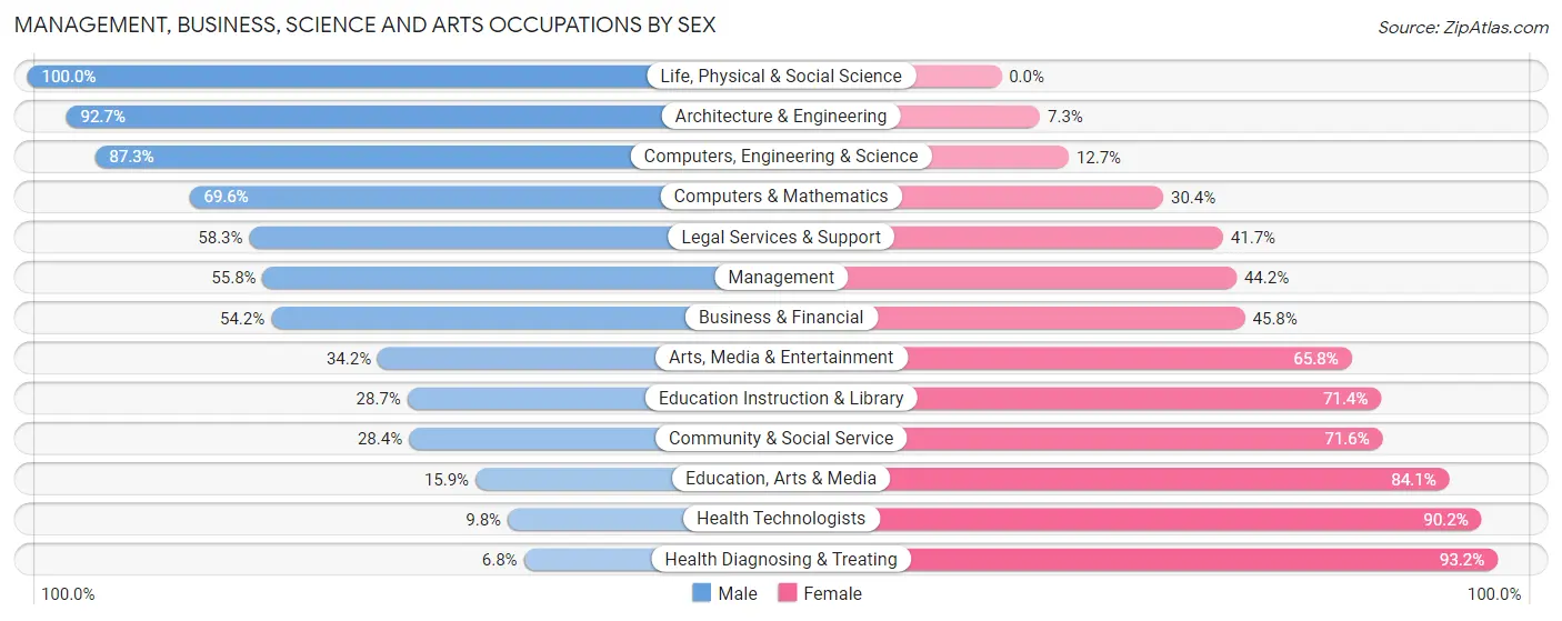 Management, Business, Science and Arts Occupations by Sex in Zip Code 79336