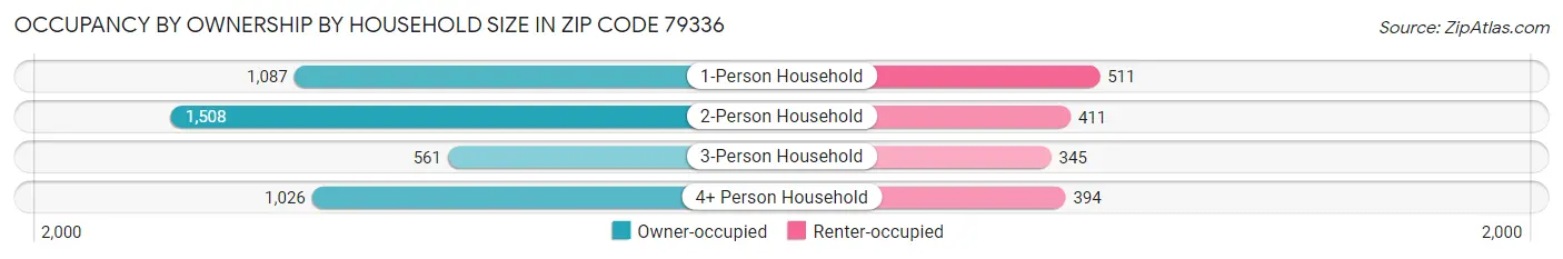 Occupancy by Ownership by Household Size in Zip Code 79336