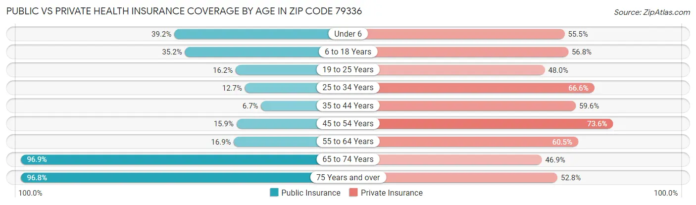Public vs Private Health Insurance Coverage by Age in Zip Code 79336