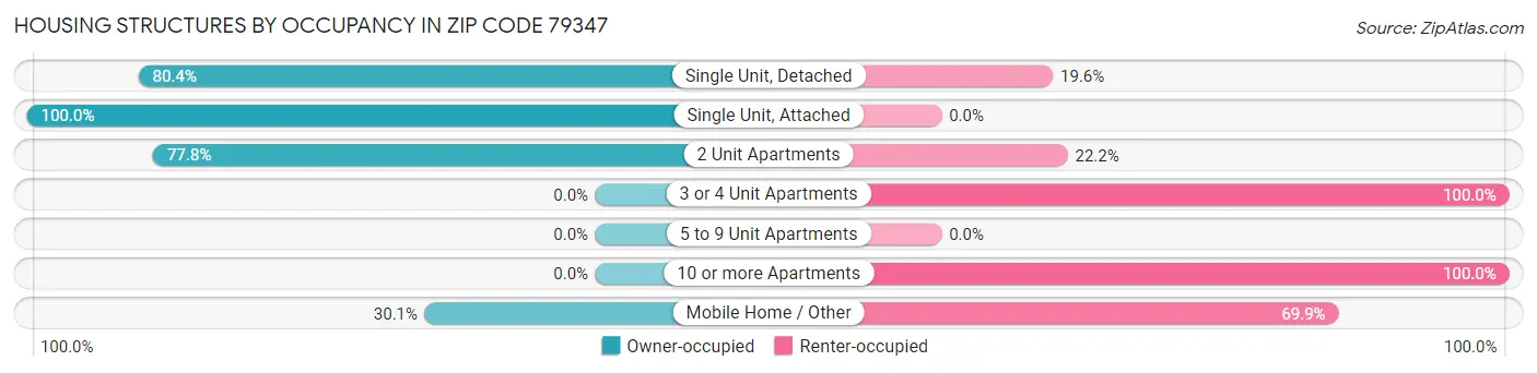 Housing Structures by Occupancy in Zip Code 79347