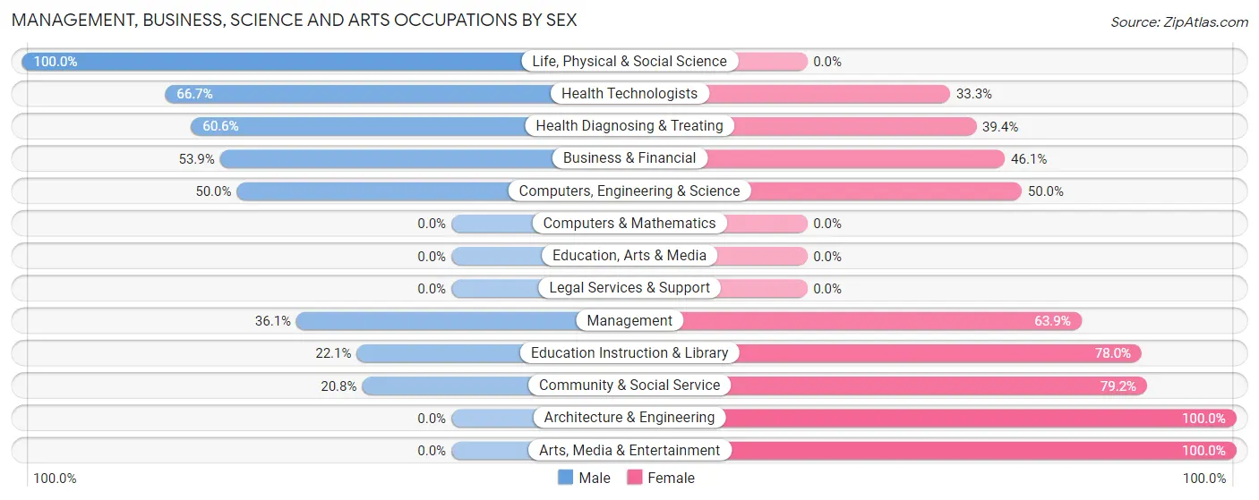 Management, Business, Science and Arts Occupations by Sex in Zip Code 79347