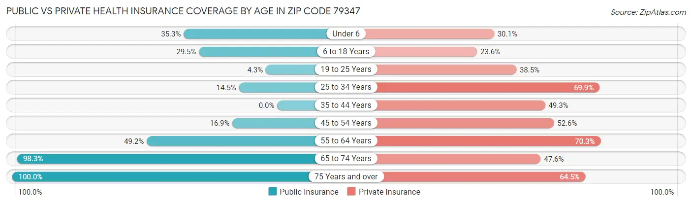 Public vs Private Health Insurance Coverage by Age in Zip Code 79347