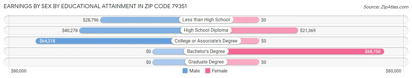 Earnings by Sex by Educational Attainment in Zip Code 79351