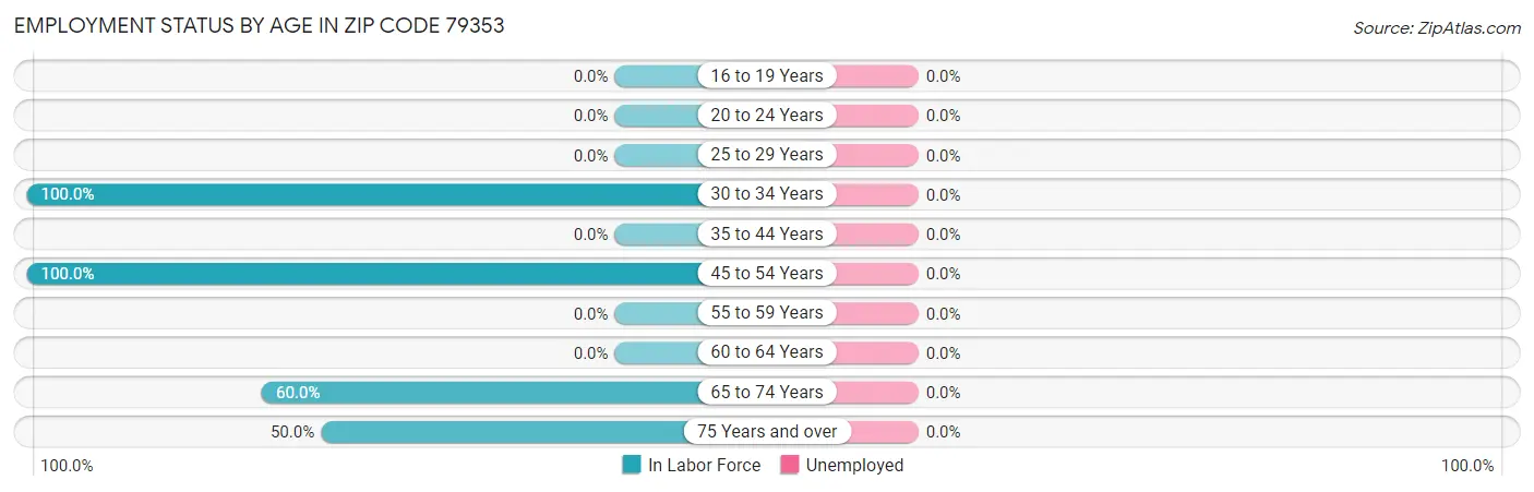Employment Status by Age in Zip Code 79353