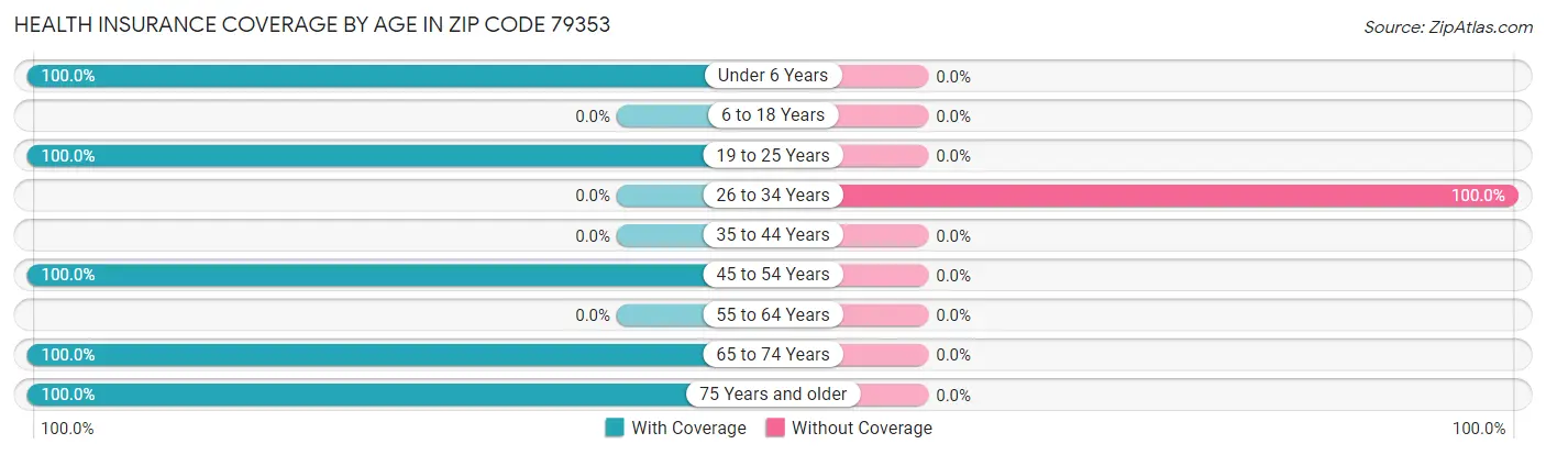 Health Insurance Coverage by Age in Zip Code 79353