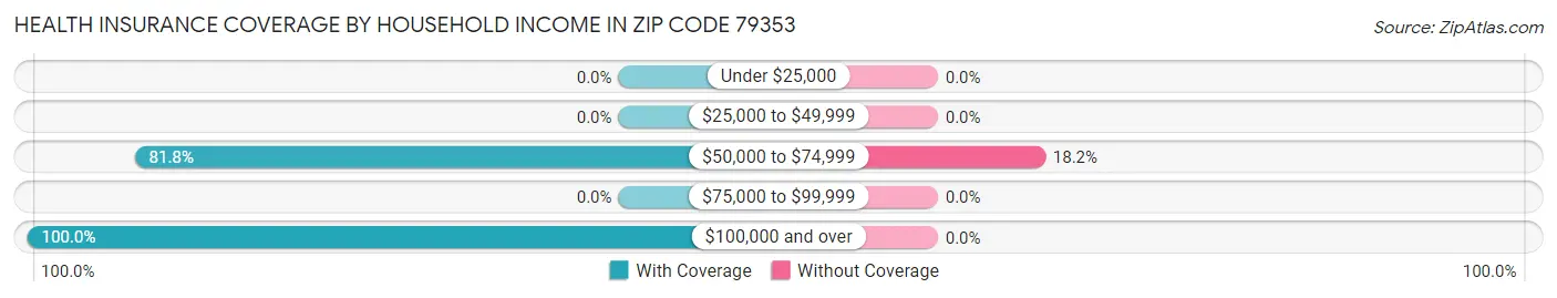 Health Insurance Coverage by Household Income in Zip Code 79353