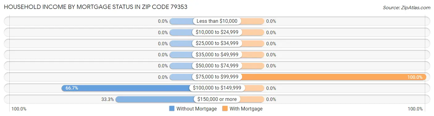 Household Income by Mortgage Status in Zip Code 79353