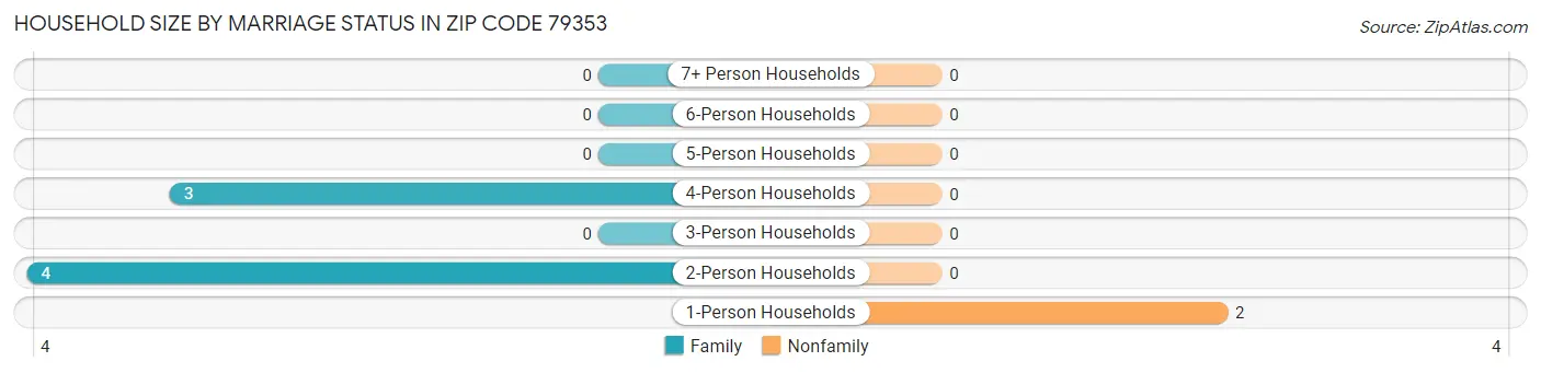 Household Size by Marriage Status in Zip Code 79353