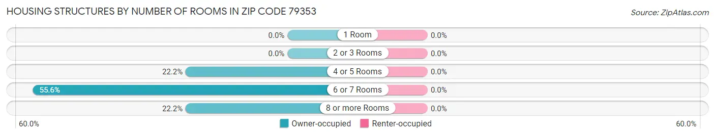 Housing Structures by Number of Rooms in Zip Code 79353