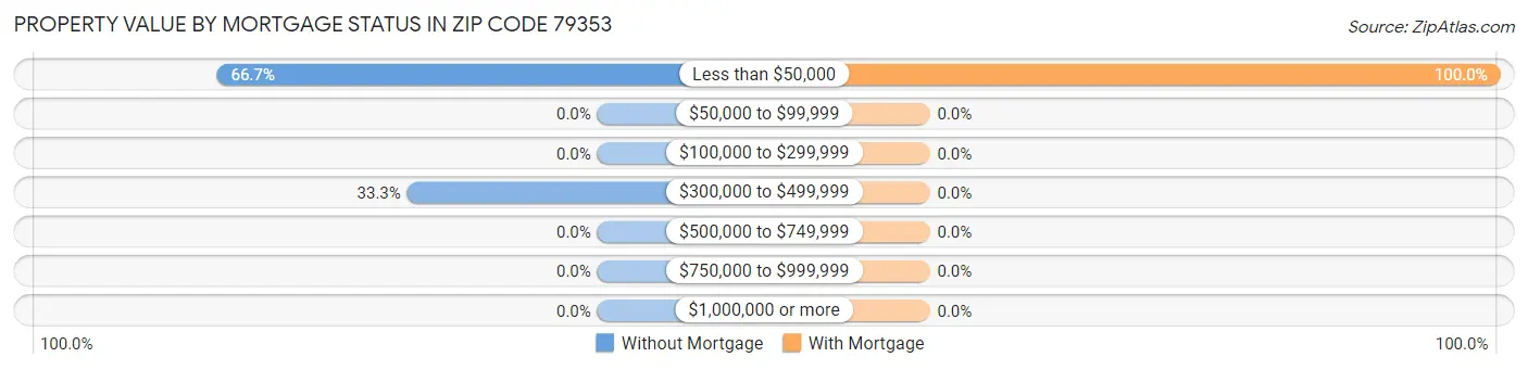 Property Value by Mortgage Status in Zip Code 79353
