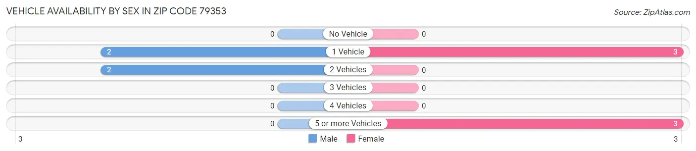 Vehicle Availability by Sex in Zip Code 79353