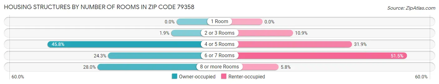 Housing Structures by Number of Rooms in Zip Code 79358