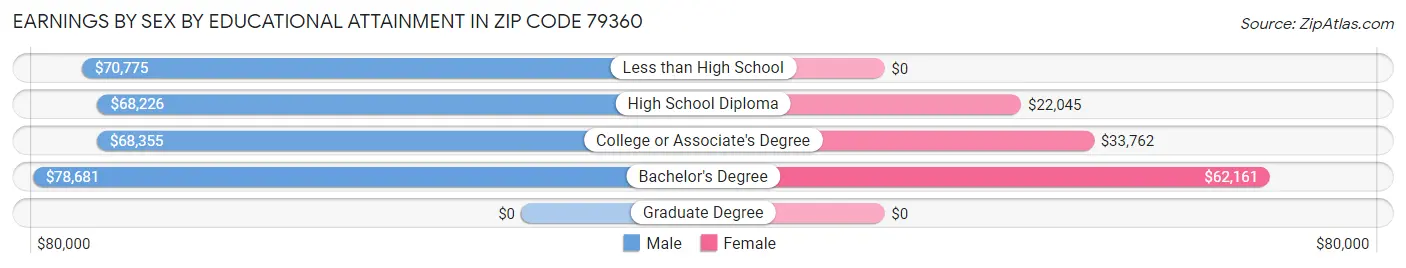 Earnings by Sex by Educational Attainment in Zip Code 79360