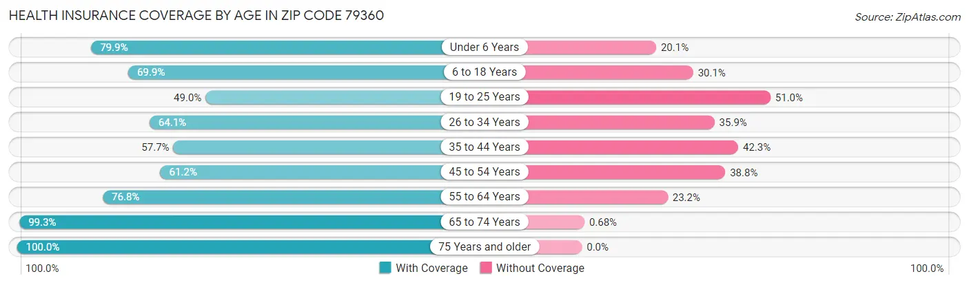 Health Insurance Coverage by Age in Zip Code 79360