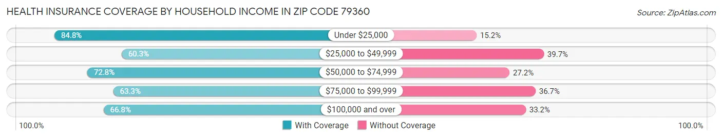 Health Insurance Coverage by Household Income in Zip Code 79360