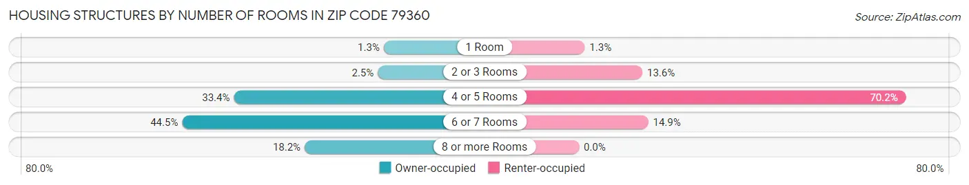 Housing Structures by Number of Rooms in Zip Code 79360