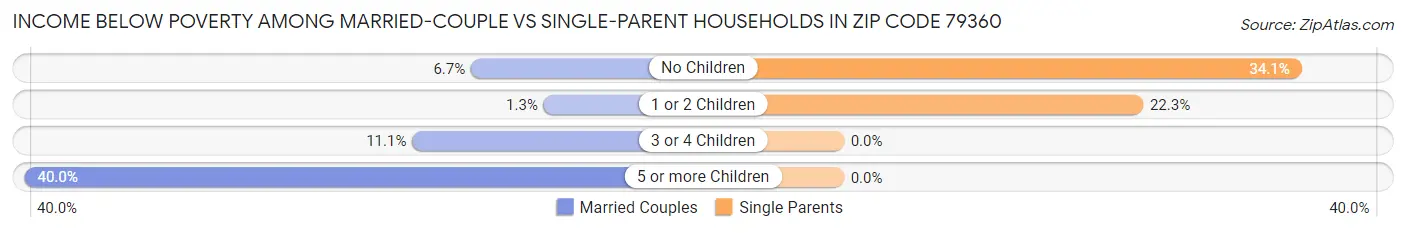 Income Below Poverty Among Married-Couple vs Single-Parent Households in Zip Code 79360