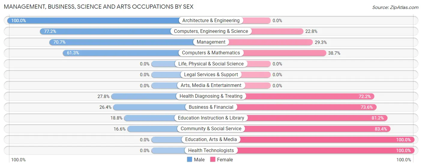 Management, Business, Science and Arts Occupations by Sex in Zip Code 79360