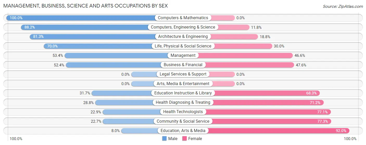 Management, Business, Science and Arts Occupations by Sex in Zip Code 79366