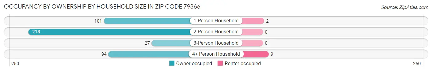 Occupancy by Ownership by Household Size in Zip Code 79366