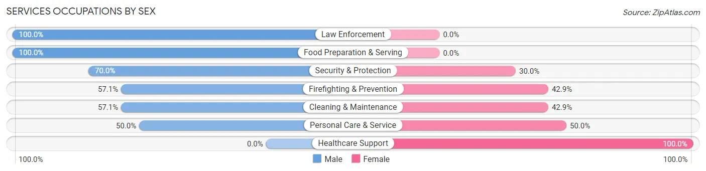 Services Occupations by Sex in Zip Code 79366
