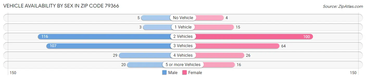 Vehicle Availability by Sex in Zip Code 79366