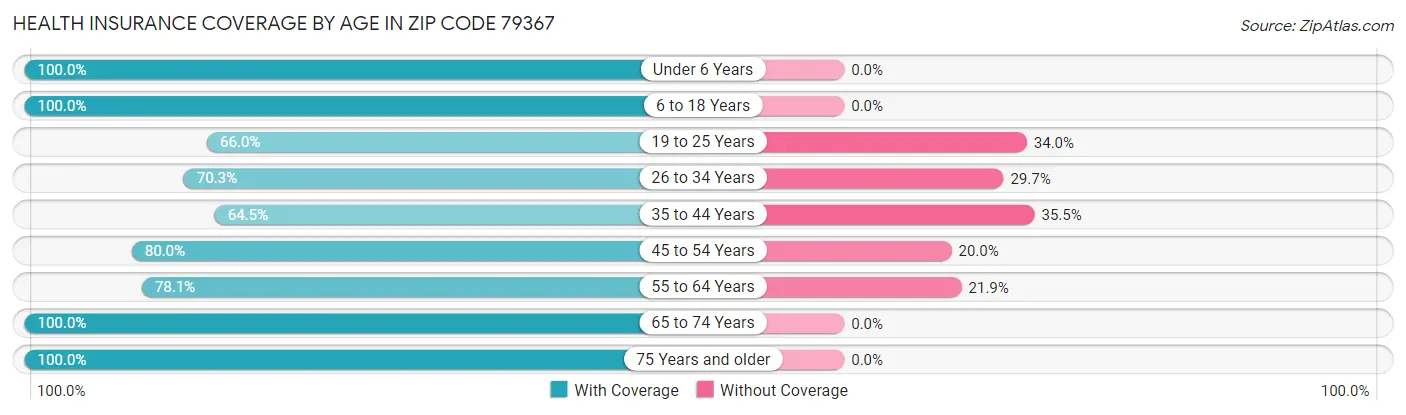 Health Insurance Coverage by Age in Zip Code 79367