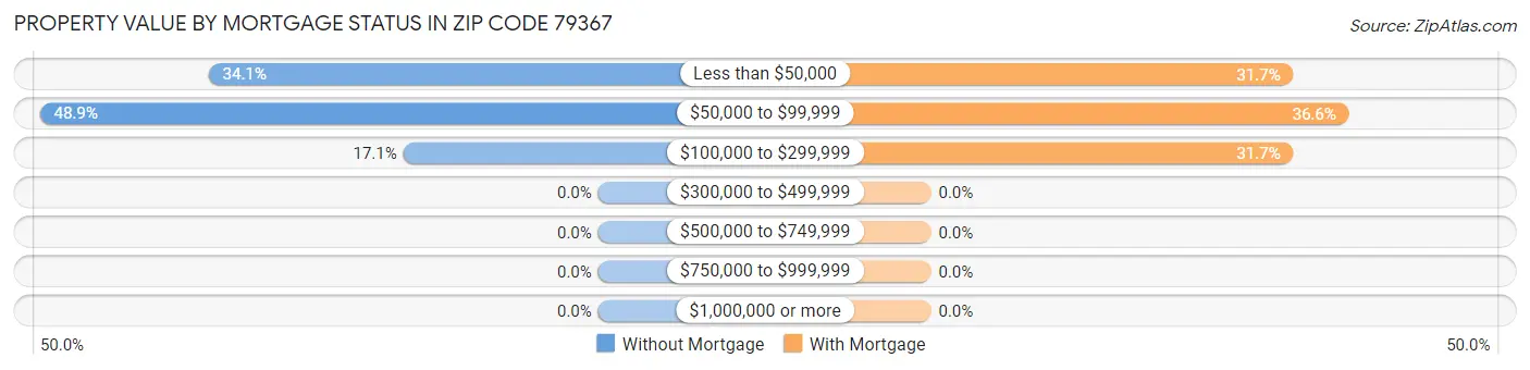 Property Value by Mortgage Status in Zip Code 79367