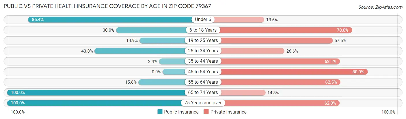 Public vs Private Health Insurance Coverage by Age in Zip Code 79367