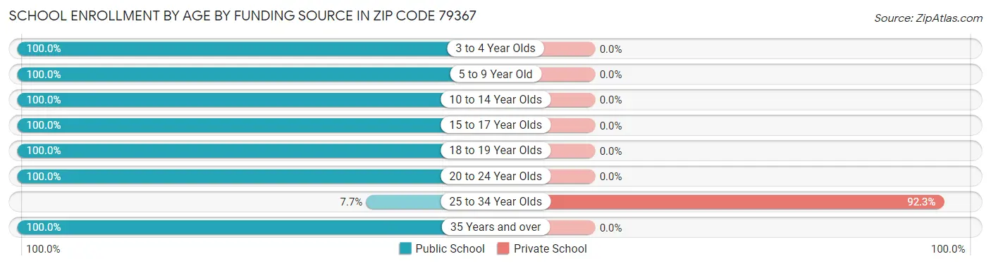 School Enrollment by Age by Funding Source in Zip Code 79367