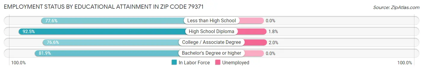 Employment Status by Educational Attainment in Zip Code 79371
