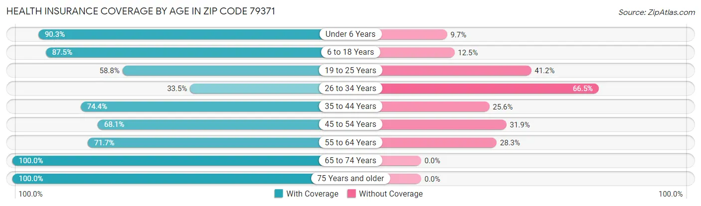 Health Insurance Coverage by Age in Zip Code 79371