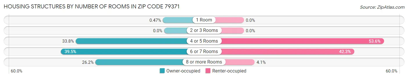 Housing Structures by Number of Rooms in Zip Code 79371