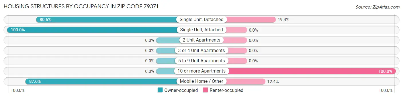 Housing Structures by Occupancy in Zip Code 79371