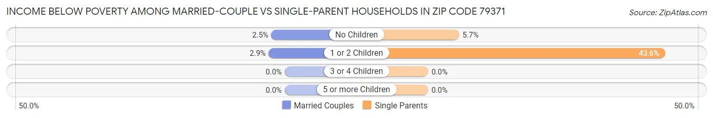Income Below Poverty Among Married-Couple vs Single-Parent Households in Zip Code 79371