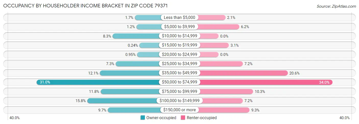 Occupancy by Householder Income Bracket in Zip Code 79371