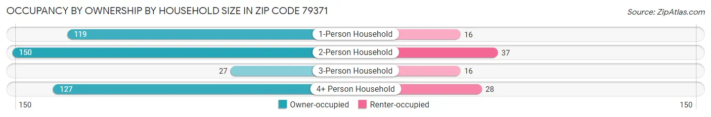 Occupancy by Ownership by Household Size in Zip Code 79371