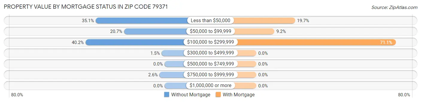 Property Value by Mortgage Status in Zip Code 79371
