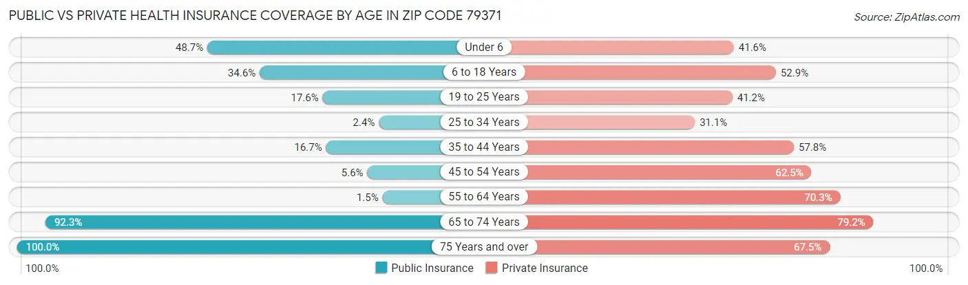 Public vs Private Health Insurance Coverage by Age in Zip Code 79371
