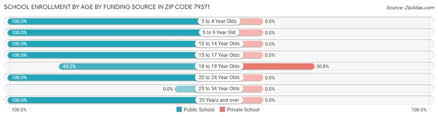 School Enrollment by Age by Funding Source in Zip Code 79371