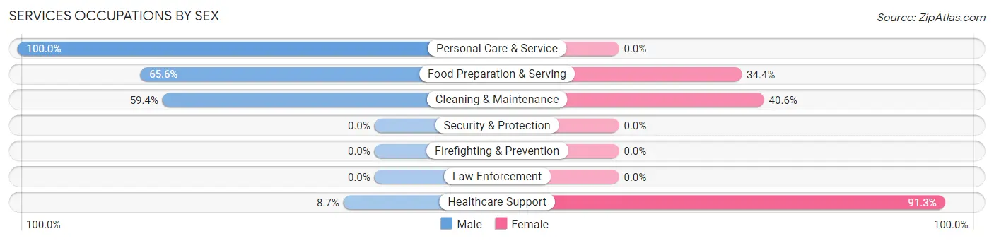 Services Occupations by Sex in Zip Code 79371