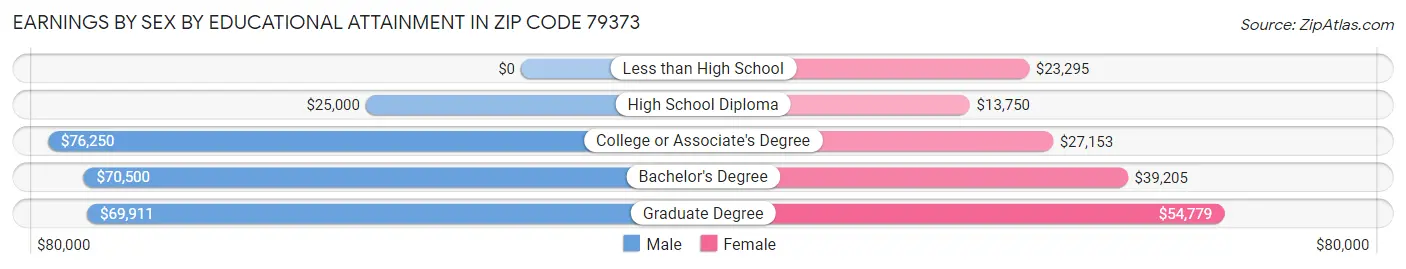 Earnings by Sex by Educational Attainment in Zip Code 79373