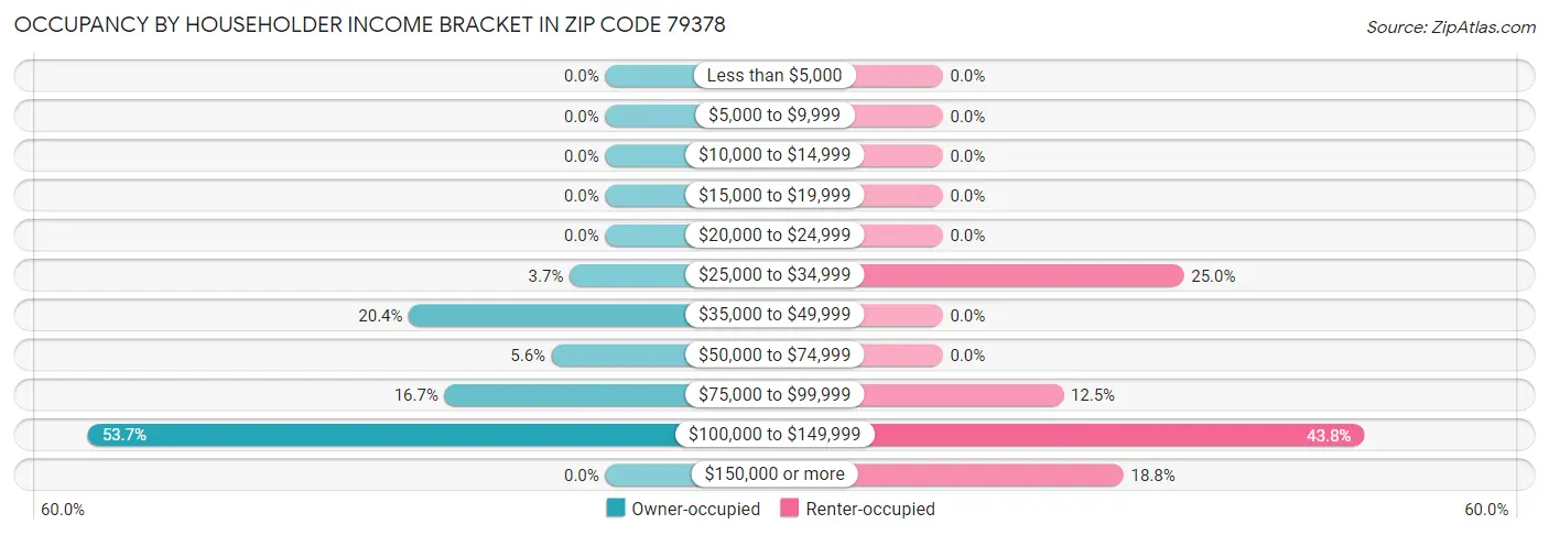 Occupancy by Householder Income Bracket in Zip Code 79378