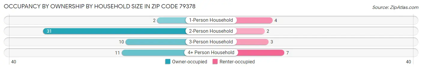 Occupancy by Ownership by Household Size in Zip Code 79378